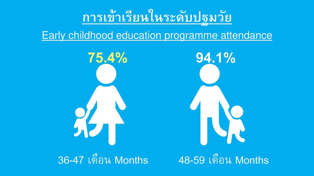 การเข้าเรียนในระดับปฐมวัย Early childhood education programme attendance