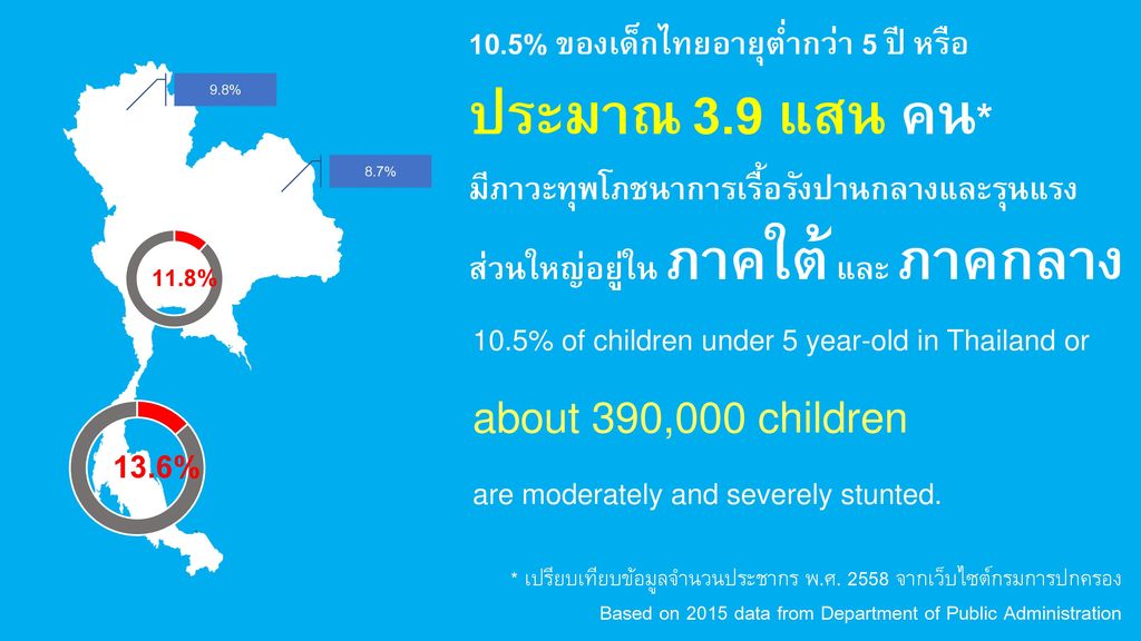 10. 5% ของเด็กไทยอายุต่ำกว่า 5 ปี หรือ ประมาณ 3. 9 แสน คน