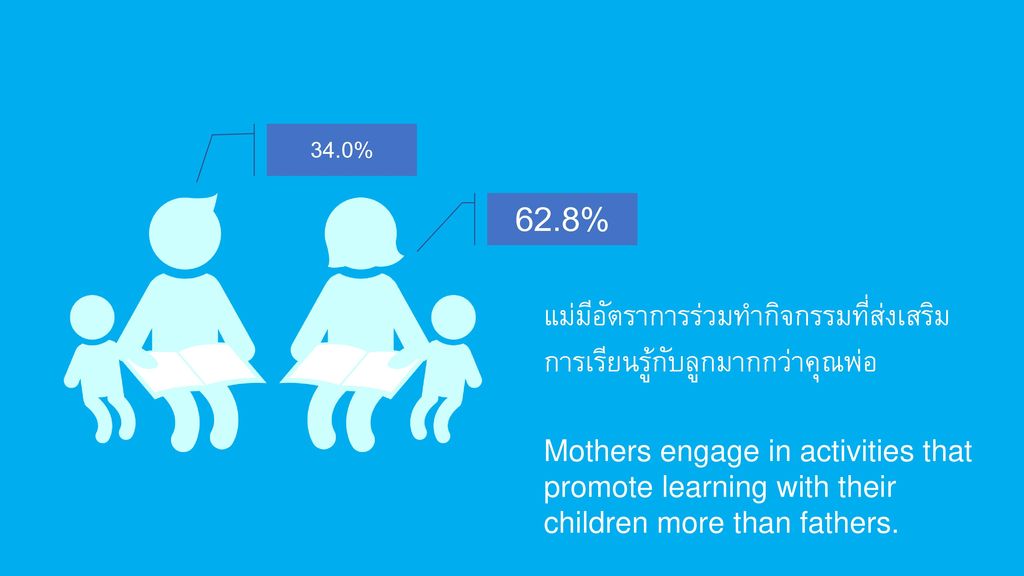 34.0% 62.8% แม่มีอัตราการร่วมทำกิจกรรมที่ส่งเสริมการเรียนรู้กับลูกมากกว่าคุณพ่อ.