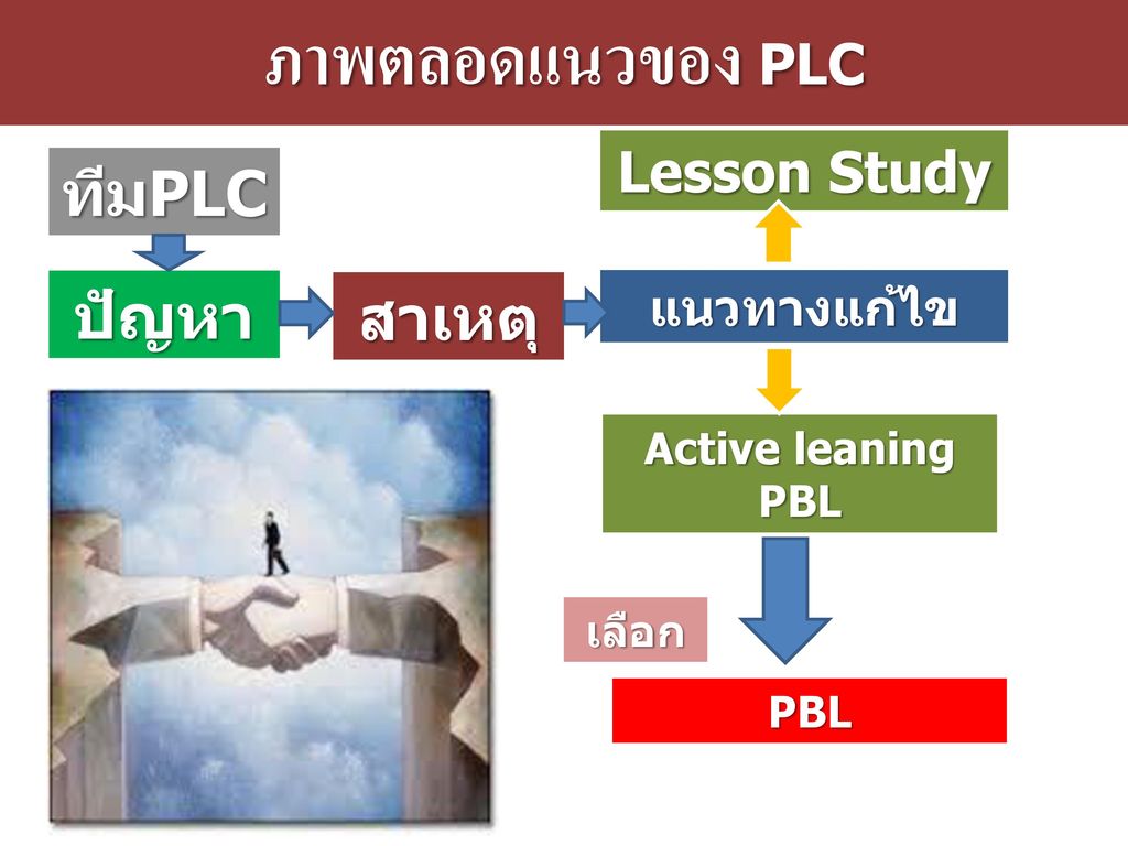 ภาพตลอดแนวของ PLC ทีมPLC ปัญหา สาเหตุ Lesson Study แนวทางแก้ไข