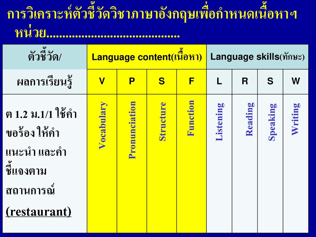 Language content(เนื้อหา) Language skills(ทักษะ)
