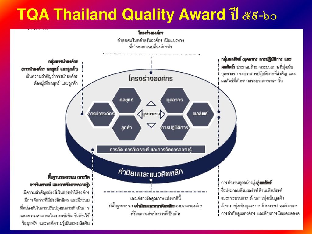TQA Thailand Quality Award ปี ๕๙-๖๐