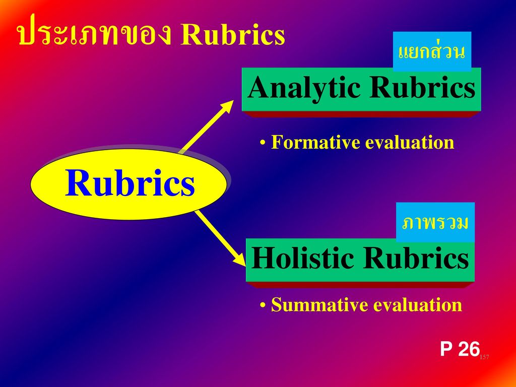 ประเภทของ Rubrics Rubrics Analytic Rubrics Holistic Rubrics แยกส่วน