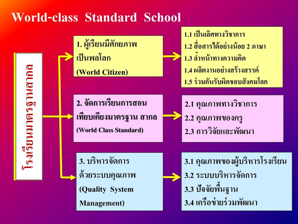 World-class Standard School
