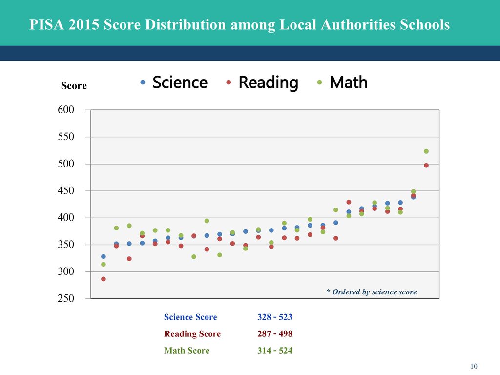 PISA 2015 Score Distribution among Local Authorities Schools