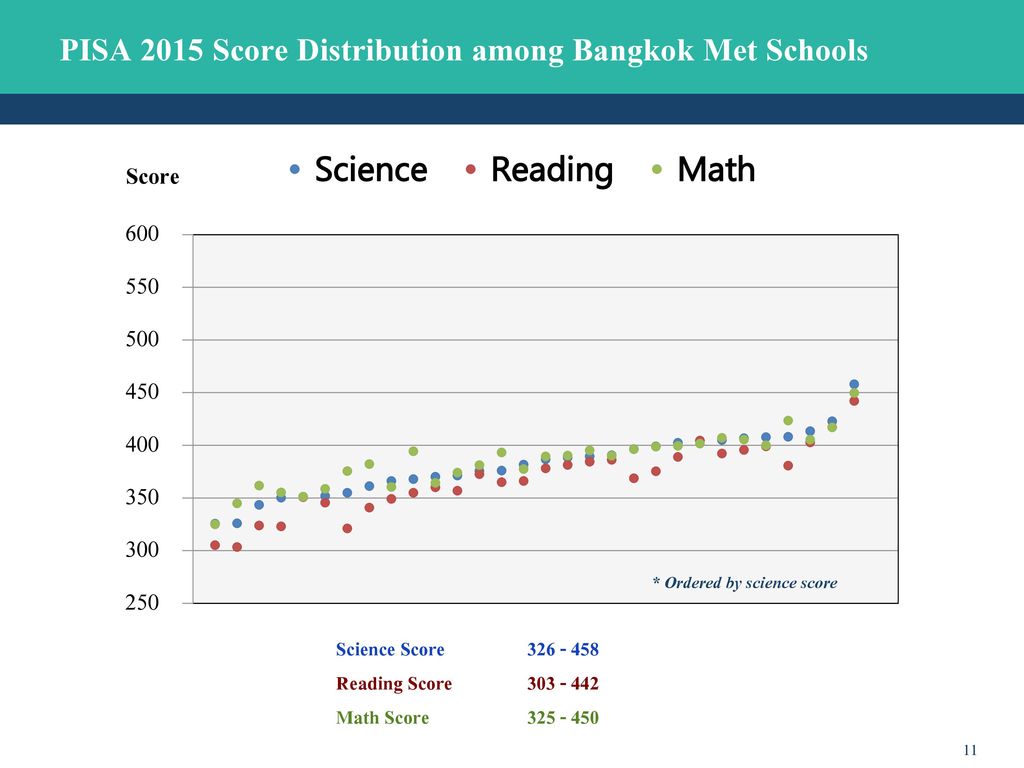 PISA 2015 Score Distribution among Bangkok Met Schools