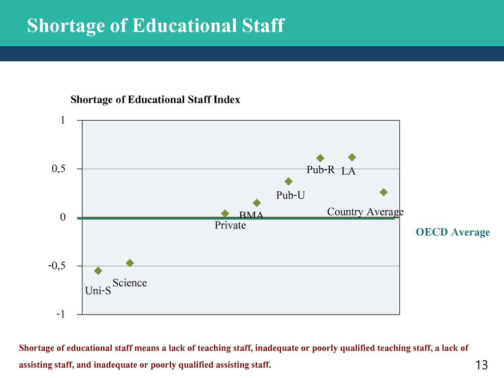 Shortage of Educational Staff