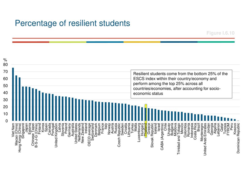 Percentage of resilient students