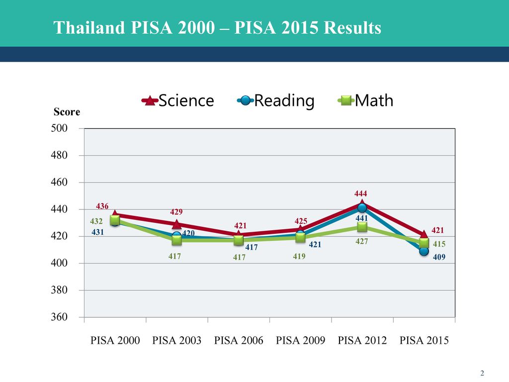Thailand PISA 2000 – PISA 2015 Results