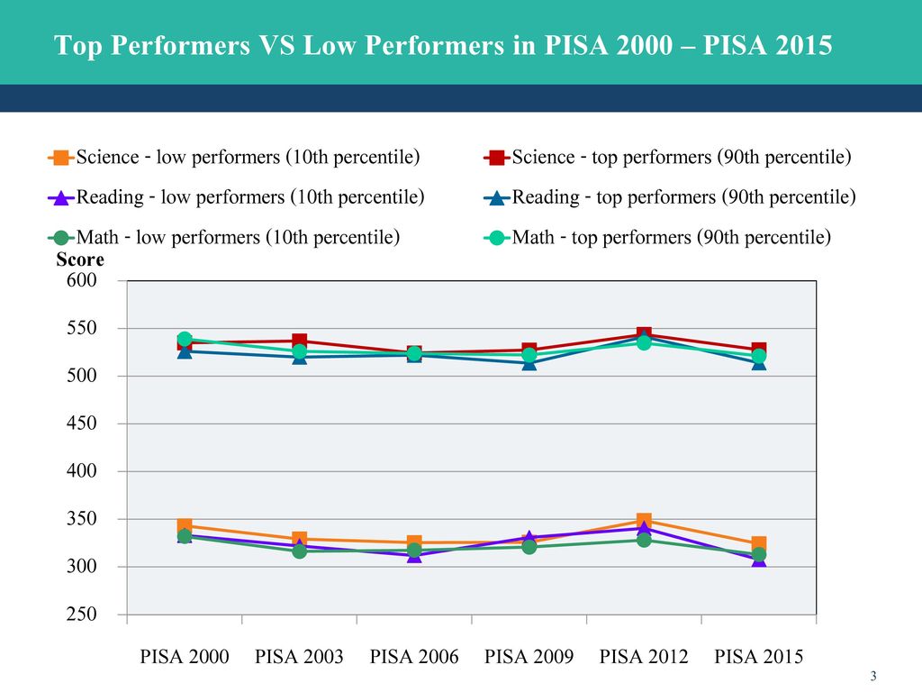 Top Performers VS Low Performers in PISA 2000 – PISA 2015