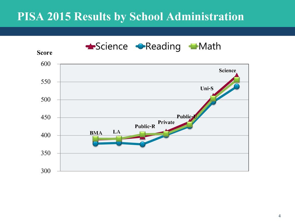 PISA 2015 Results by School Administration