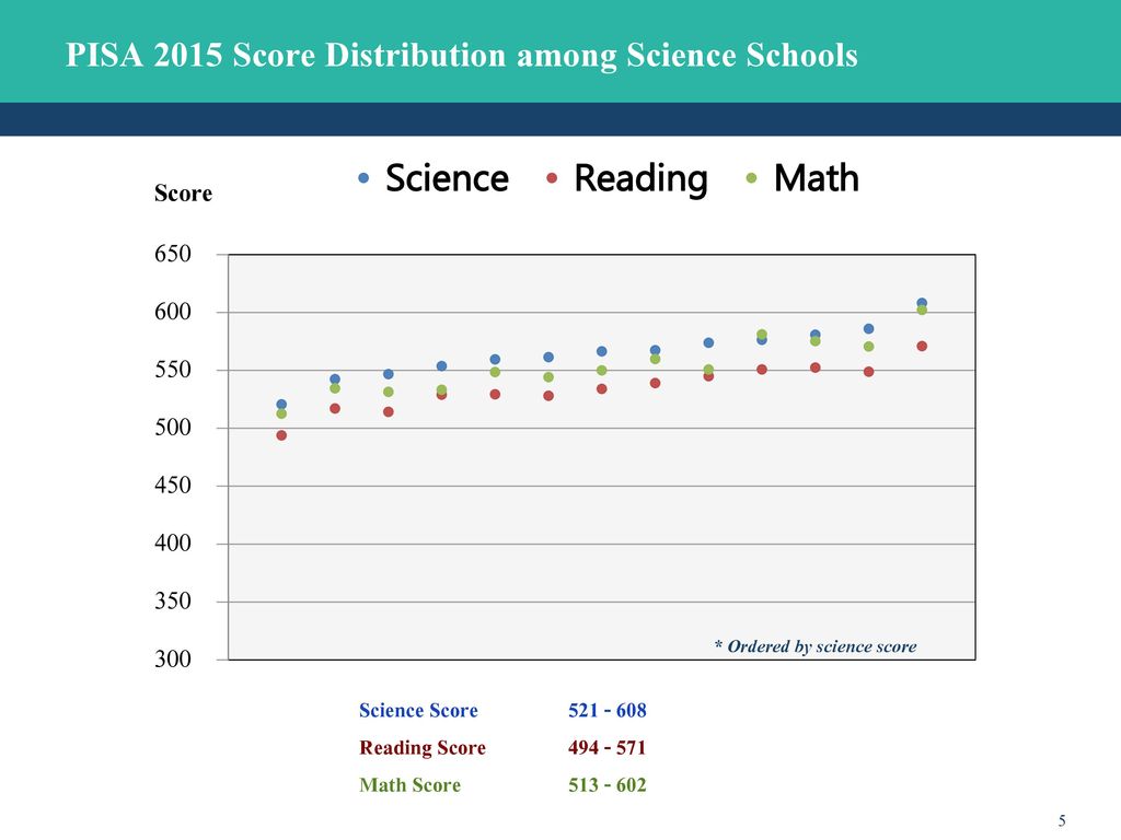 PISA 2015 Score Distribution among Science Schools