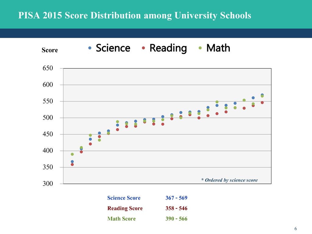 PISA 2015 Score Distribution among University Schools