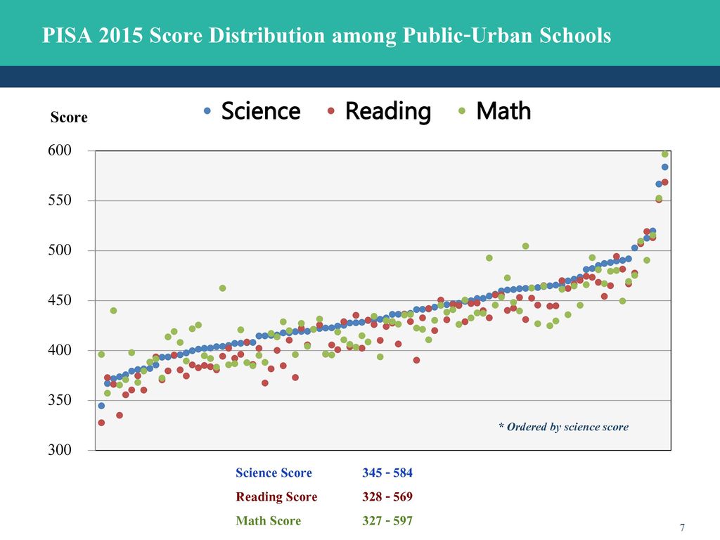 PISA 2015 Score Distribution among Public-Urban Schools