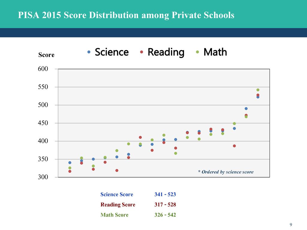 PISA 2015 Score Distribution among Private Schools