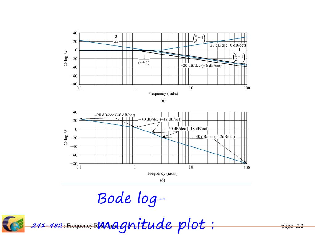 Bode log- magnitude plot :