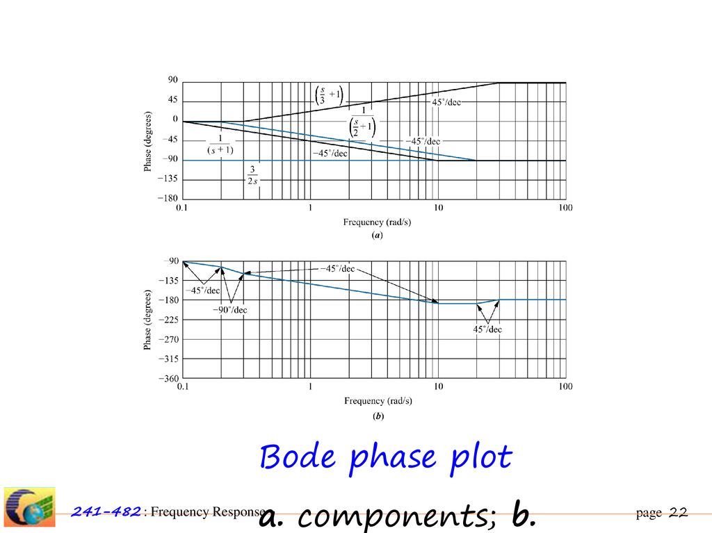 Bode phase plot a. components; b. composite