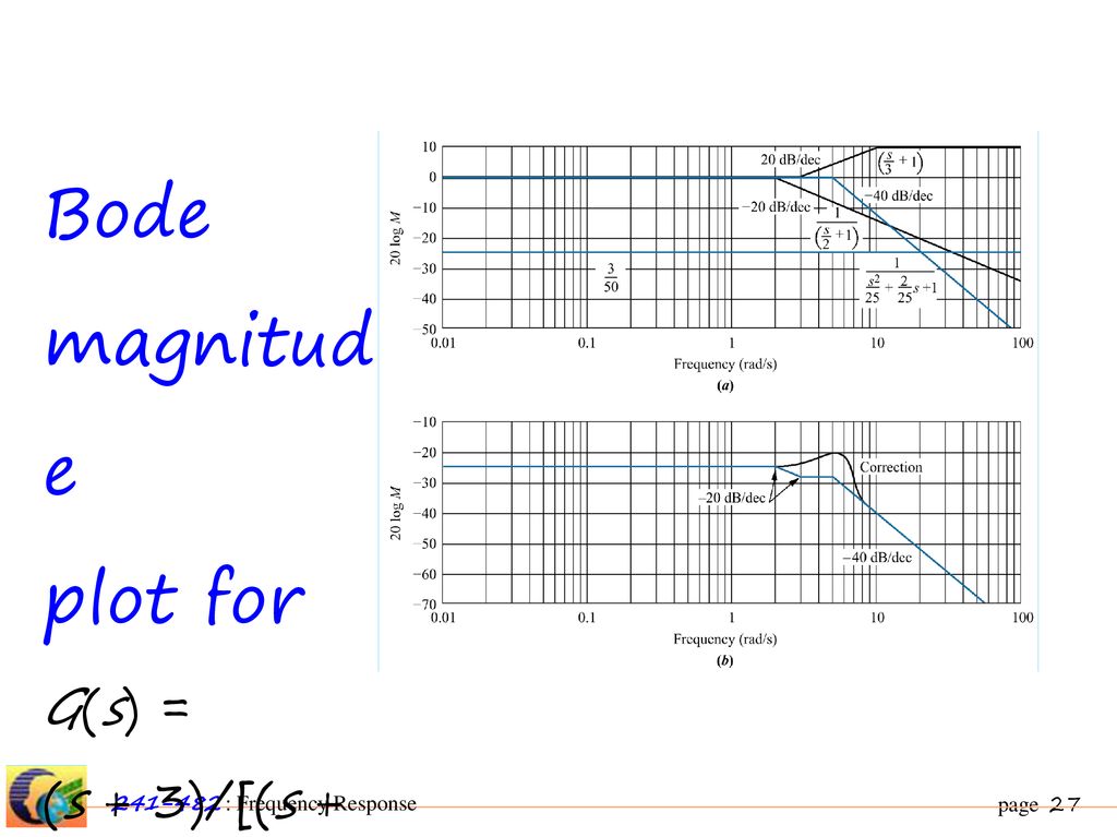 Bode magnitude plot for G(s) = (s + 3)/[(s + 2) (s2 + 2s + 25)]: