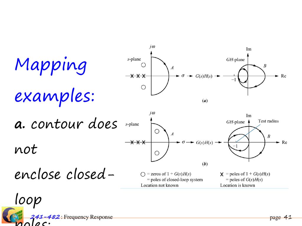 Mapping examples: a. contour does not enclose closed- loop poles;