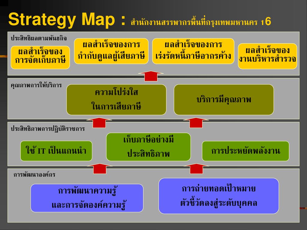 Strategy Map : สำนักงานสรรพากรพื้นที่กรุงเทพมหานคร 16