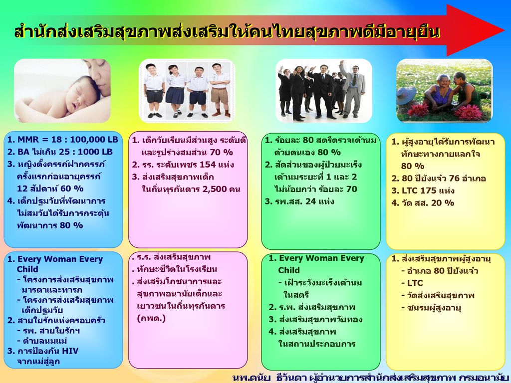 สำนักส่งเสริมสุขภาพส่งเสริมให้คนไทยสุขภาพดีมีอายุยืน