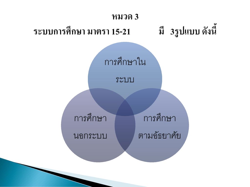 หมวด 3 ระบบการศึกษา มาตรา มี 3รูปแบบ ดังนี้