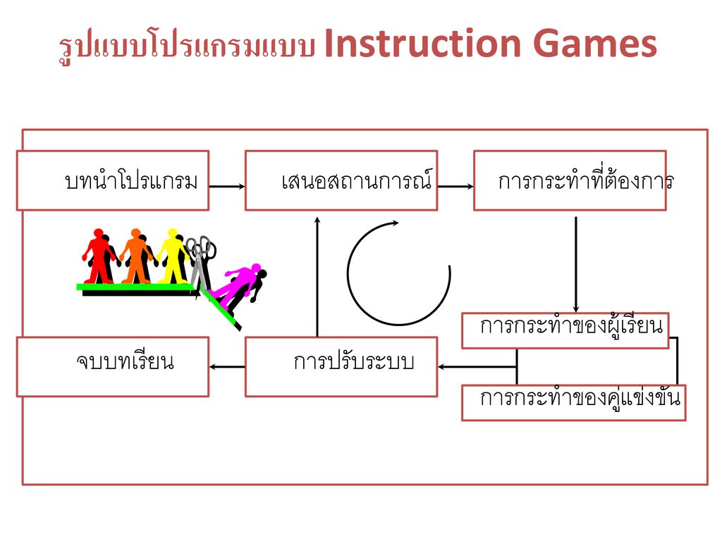 รูปแบบโปรแกรมแบบ Instruction Games