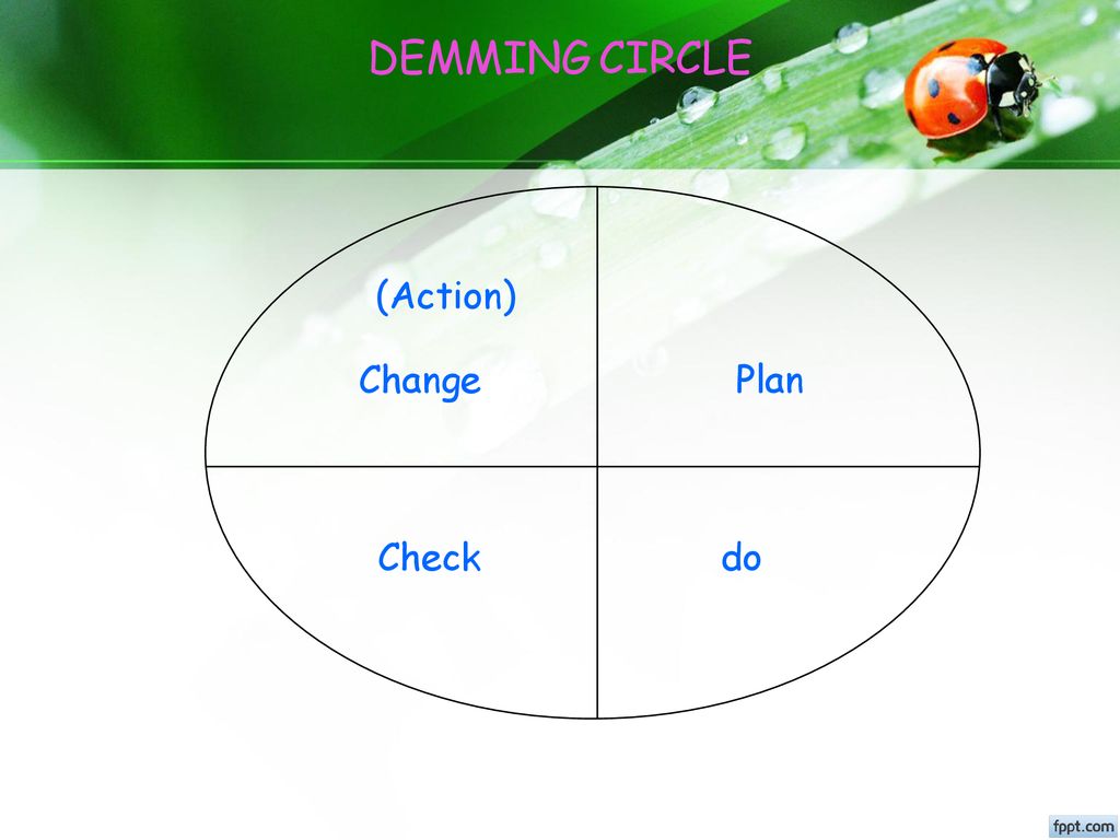 DEMMING CIRCLE (Action) Change Plan Check do
