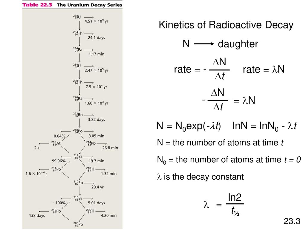 Kinetics of Radioactive Decay