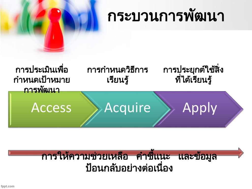 กระบวนการพัฒนา Access Acquire Apply
