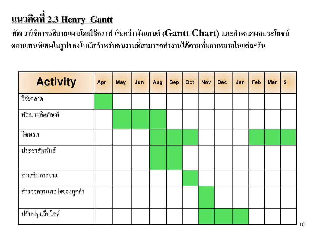 แนวคิดที่ 2.3 Henry Gantt พัฒนาวิธีการอธิบายแผนโดยใช้กราฟ เรียกว่า ผังแกนต์ (Gantt Chart) และกำหนดผลประโยชน์ ตอบแทนพิเศษในรูปของโบนัสสำหรับคนงานที่สามารถทำงานได้ตามที่มอบหมายในแต่ละวัน
