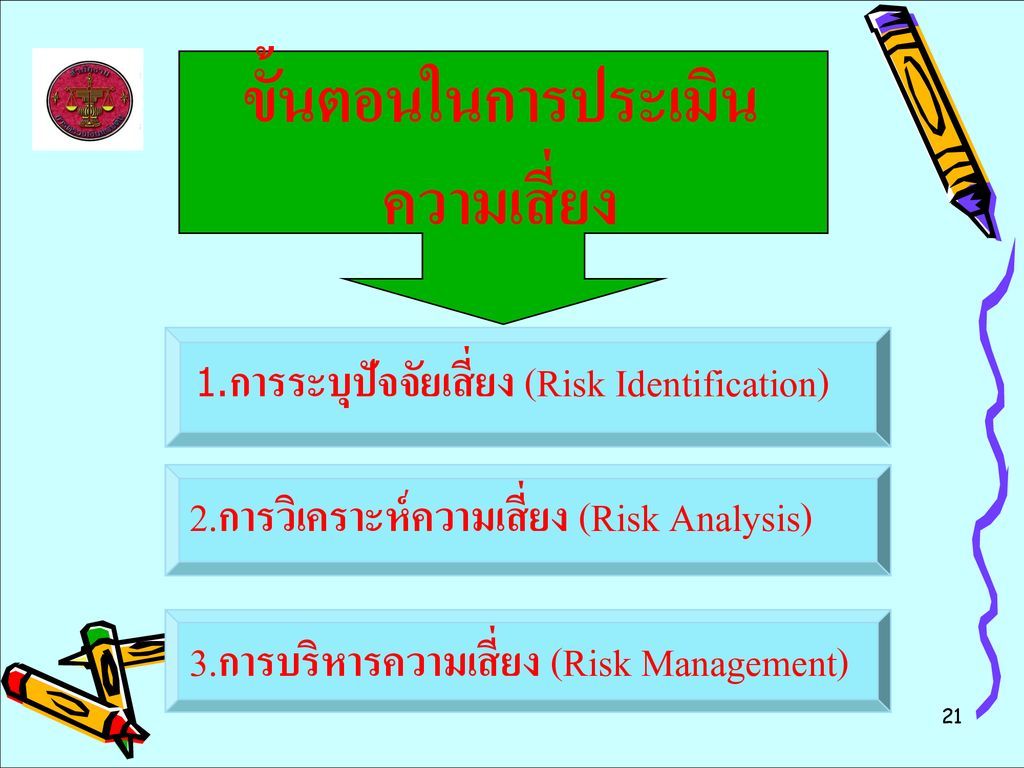 1.การระบุปัจจัยเสี่ยง (Risk Identification)