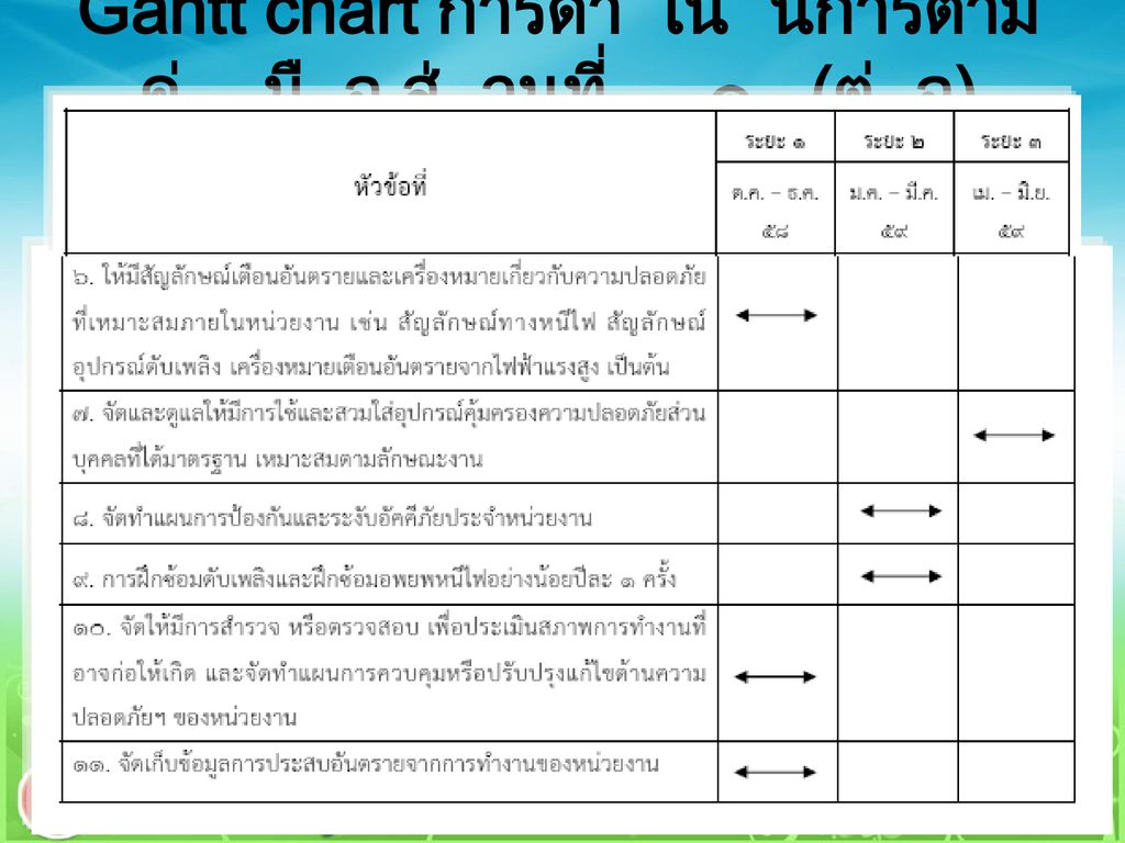 Gantt chart การดำเนินการตามคู่มือ ส่วนที่ ๑ (ต่อ)