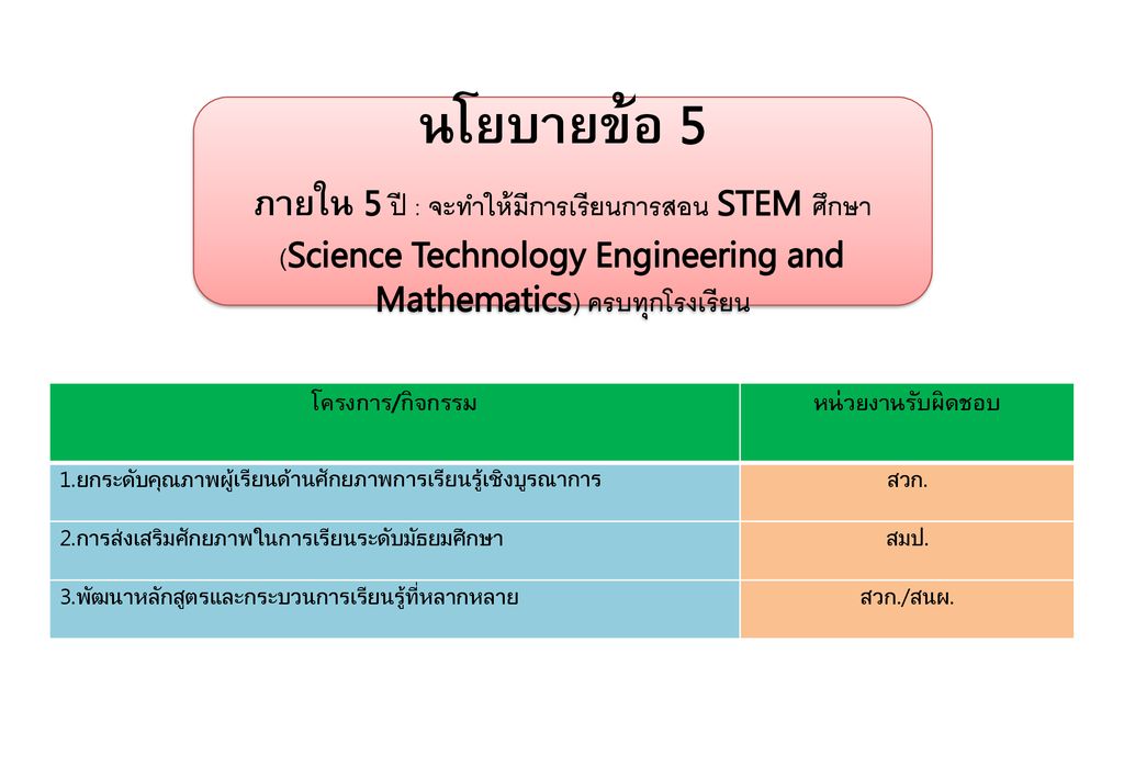 นโยบายข้อ 5 ภายใน 5 ปี : จะทำให้มีการเรียนการสอน STEM ศึกษา (Science Technology Engineering and Mathematics) ครบทุกโรงเรียน.