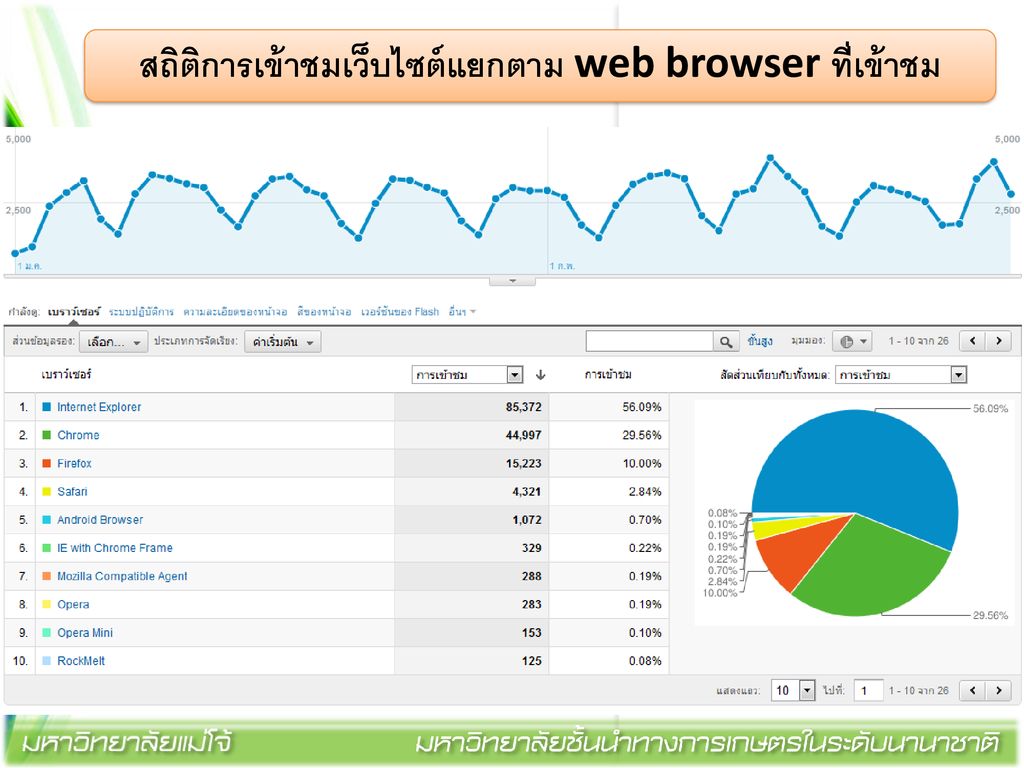 สถิติการเข้าชมเว็บไซต์แยกตาม web browser ที่เข้าชม