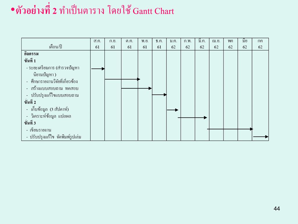 ตัวอย่างที่ 2 ทำเป็นตาราง โดยใช้ Gantt Chart