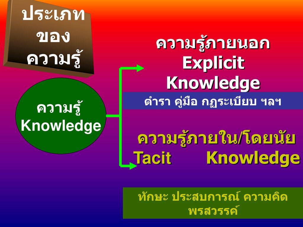 ประเภทของความรู้ ความรู้ภายนอก Explicit Knowledge