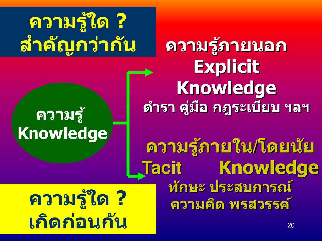 ความรู้ใด สำคัญกว่ากัน ความรู้ใด เกิดก่อนกัน