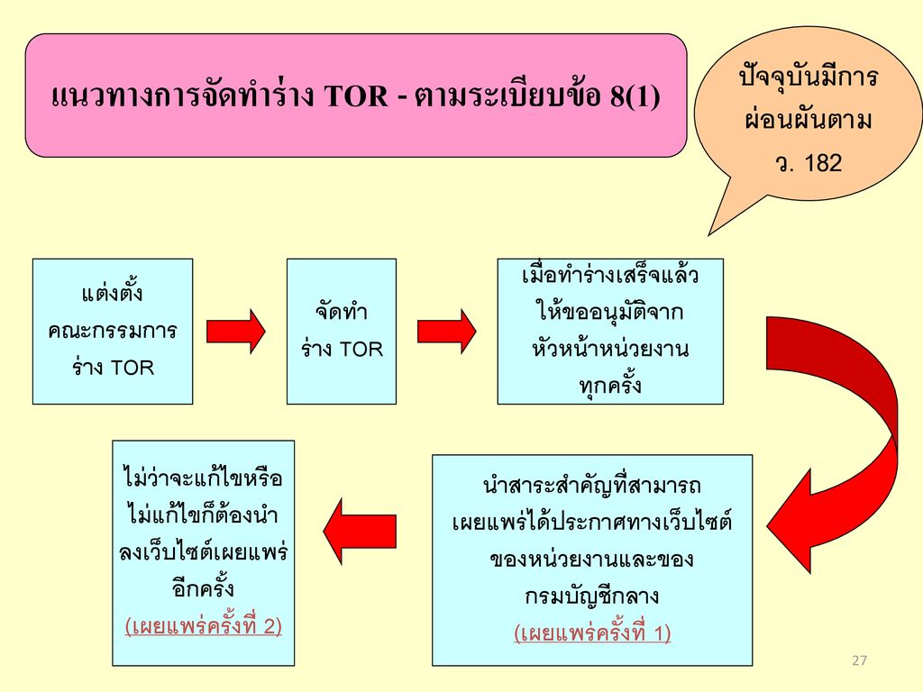 แนวทางการจัดทำร่าง TOR - ตามระเบียบข้อ 8(1)
