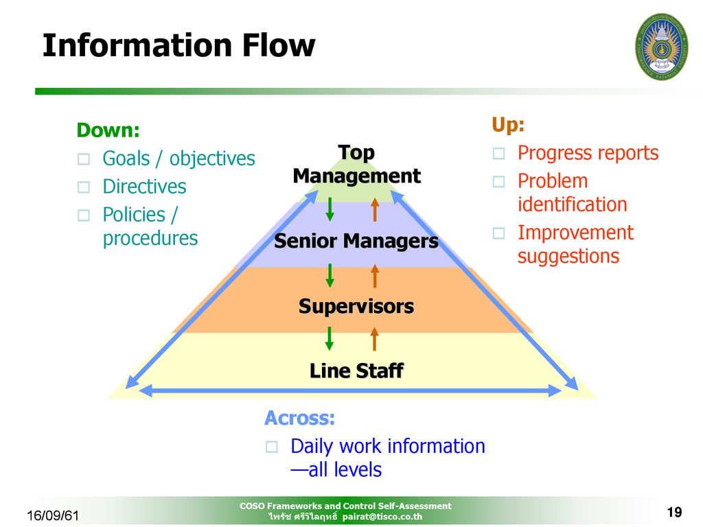 Information Flow Up: Down: Progress reports Goals / objectives Top