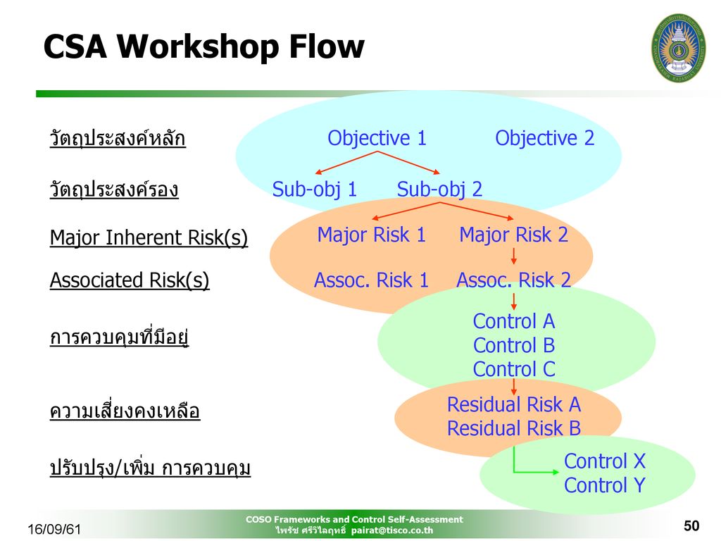 CSA Workshop Flow วัตถุประสงค์หลัก Objective 1 Objective 2 Sub-obj 1