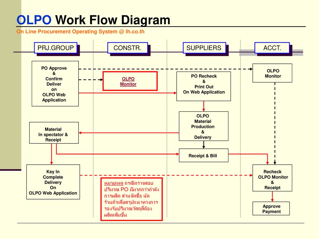 OLPO Work Flow Diagram PRJ.GROUP CONSTR. SUPPLIERS ACCT.