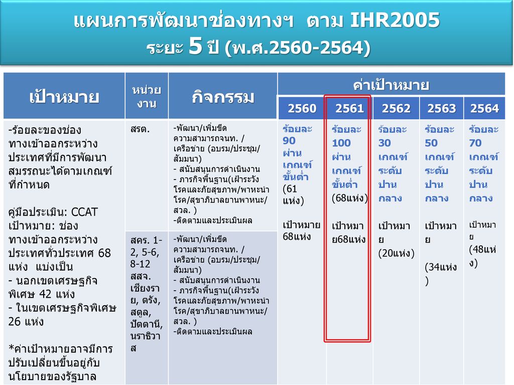 แผนการพัฒนาช่องทางฯ ตาม IHR2005