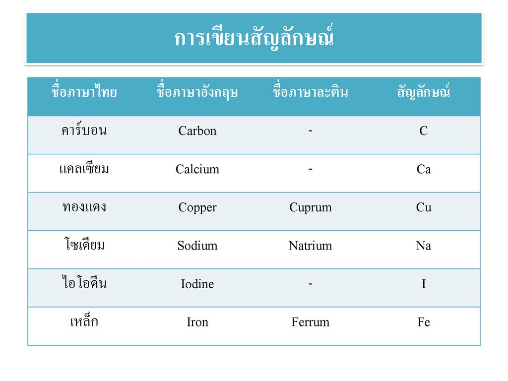 การเขียนสัญลักษณ์ ชื่อภาษาไทย ชื่อภาษาอังกฤษ ชื่อภาษาละติน สัญลักษณ์