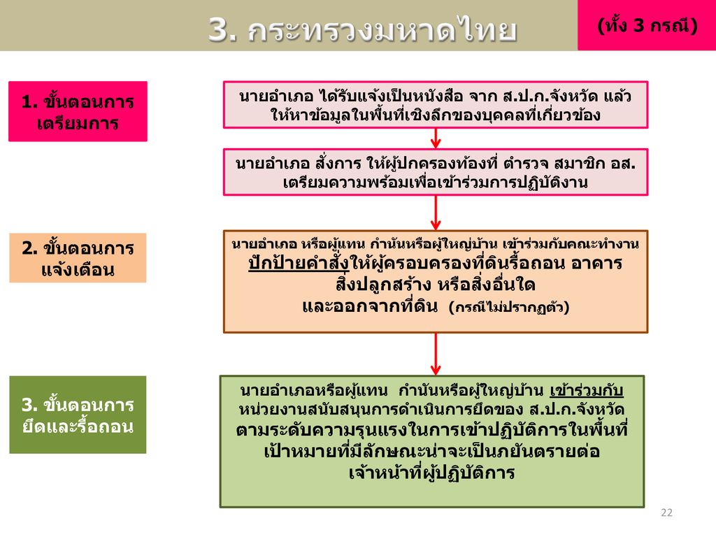 3. กระทรวงมหาดไทย (ทั้ง 3 กรณี) 1. ขั้นตอนการเตรียมการ