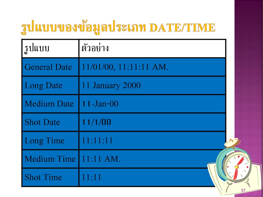รูปแบบของข้อมูลประเภท Date/Time