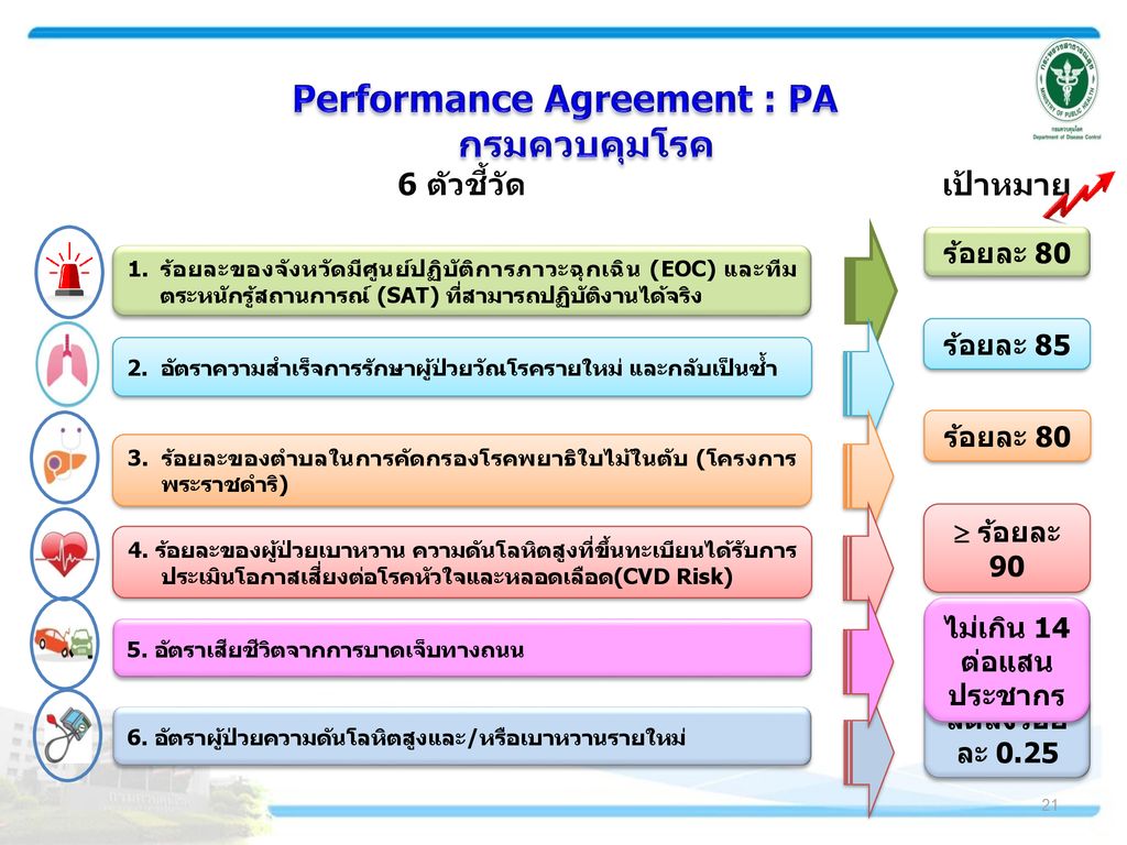 Performance Agreement : PA กรมควบคุมโรค ไม่เกิน 14 ต่อแสนประชากร