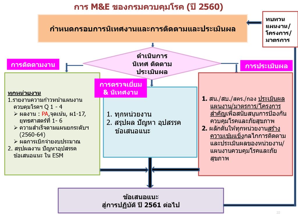 การ M&E ของกรมควบคุมโรค (ปี 2560)