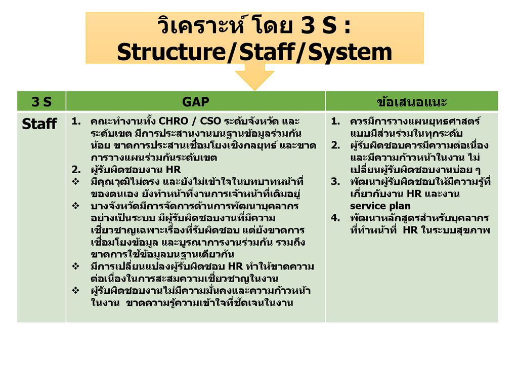 วิเคราะห์ โดย 3 S : Structure/Staff/System