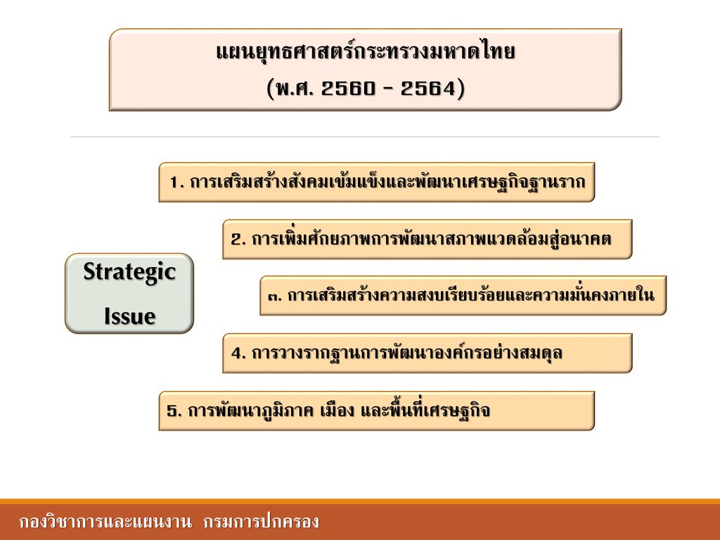 Strategic Issue แผนยุทธศาสตร์กระทรวงมหาดไทย (พ.ศ – 2564)